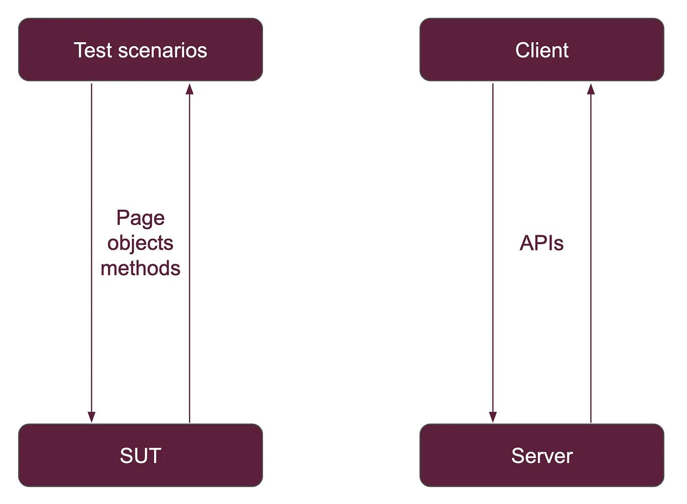Page object methods like APIs
