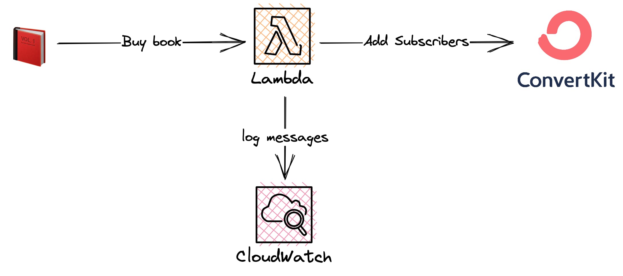 Lambda Function that logs to CloudWatch and adds susbcribers to Covnerkit