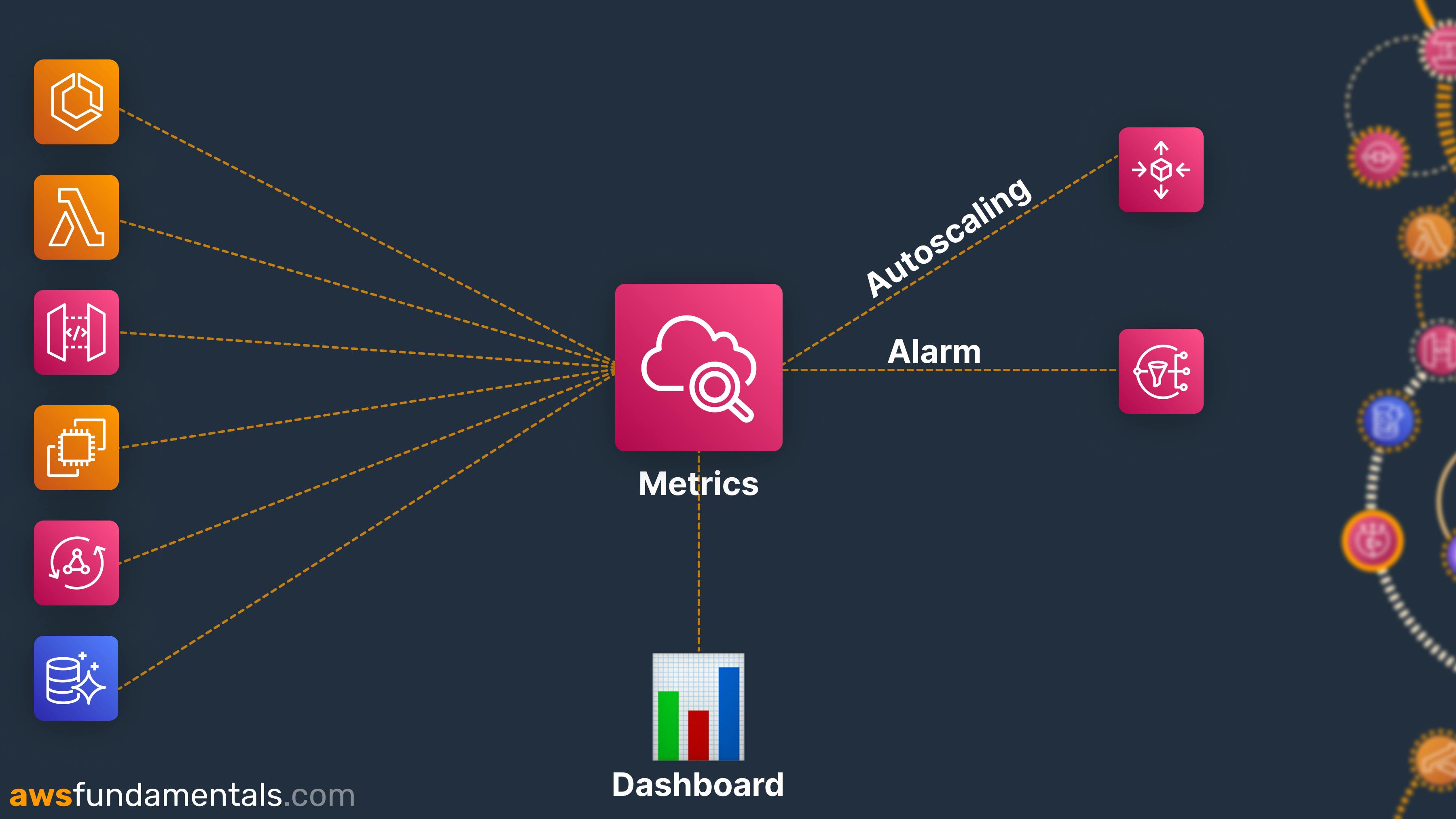 CloudWatch Metrics collect metrics from all services