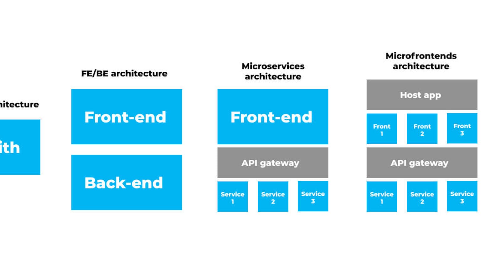 Optimizing your web app with Micro frontend architecture