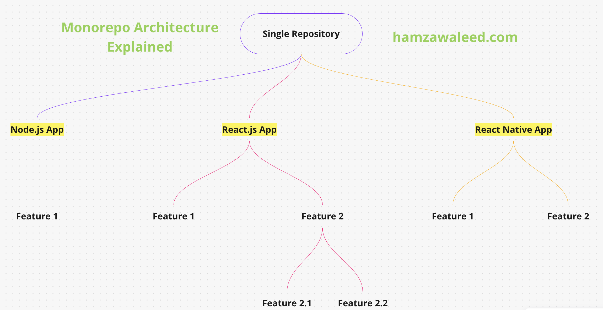 Effective Code Sharing In React Native With Monorepo Architecture