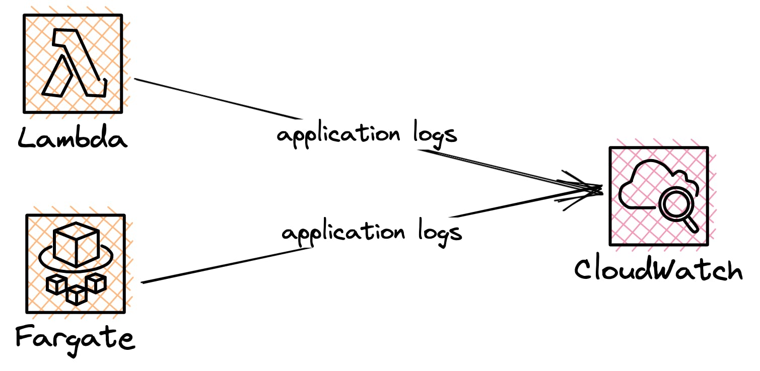 Lambda and Fargate log Application logs to CloudWatch