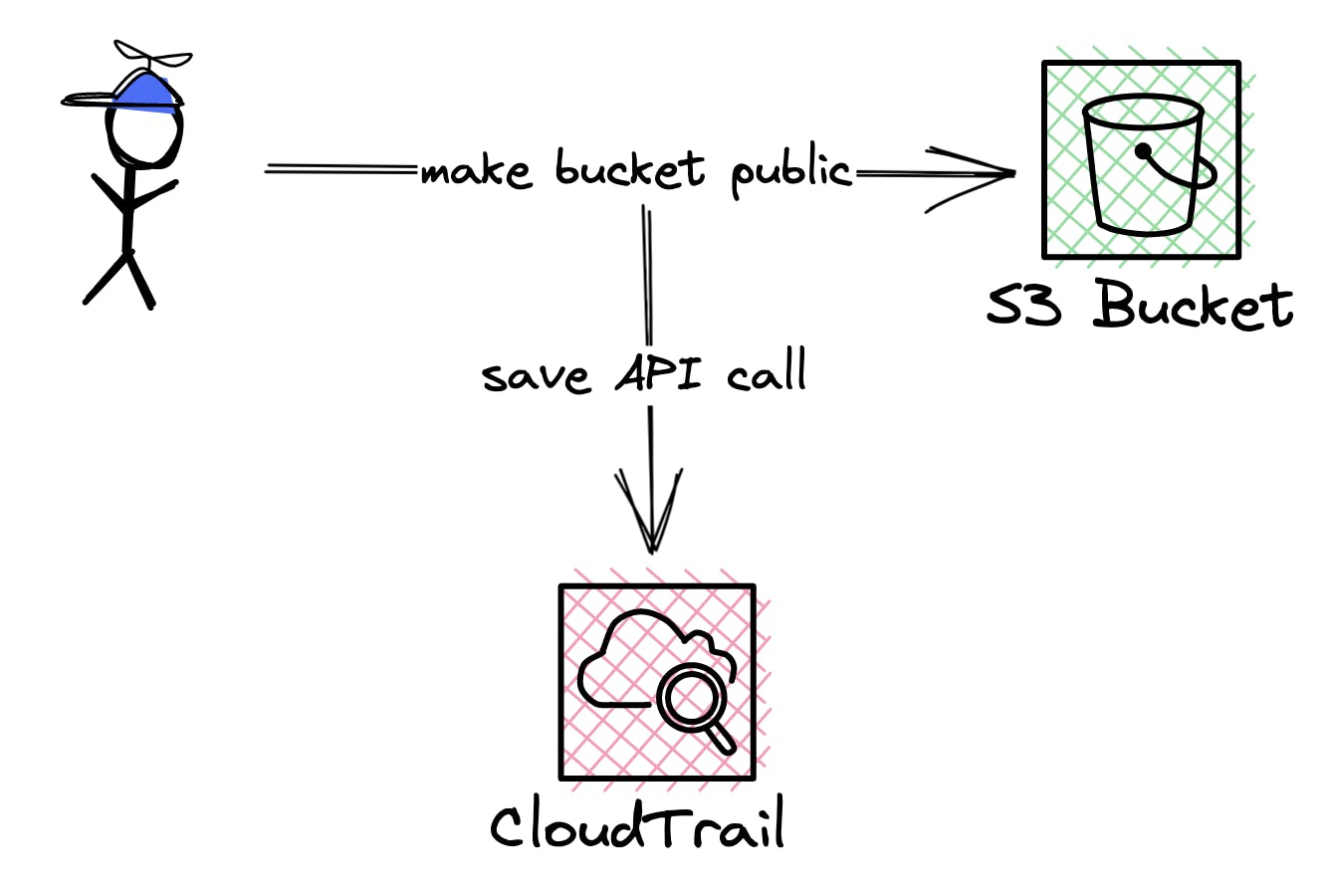 CloudWatch vs. CloudTrail. CloudTrail saves API calls
