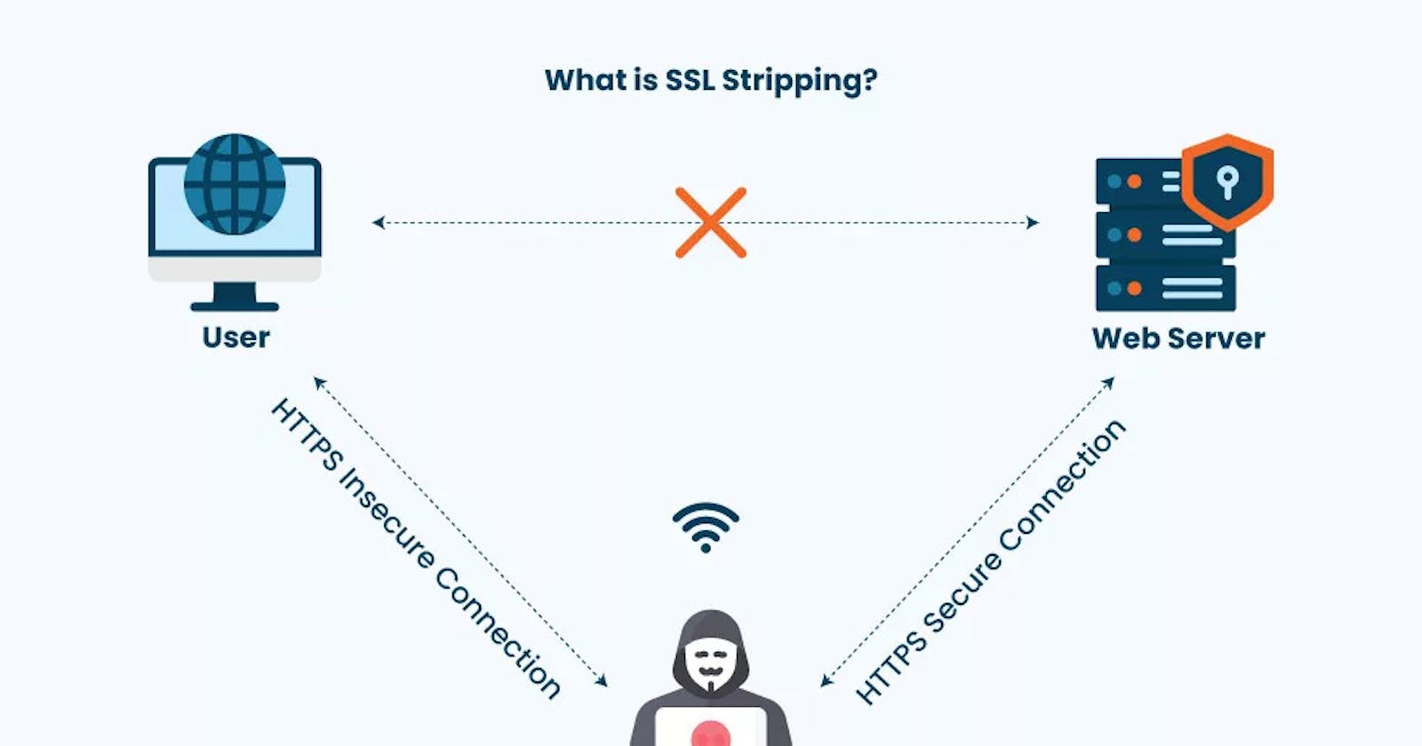 What is SSL Stripping and How to Stop SSL Stripping Attack?