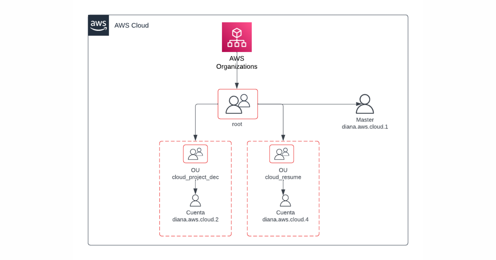 Configurando nuestro entorno de trabajo con AWS Organization y AWS ...