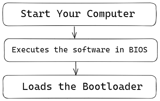 Linux Series: Bash Programming & Operating Systems (Part - 1)