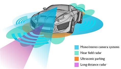 Sensors in ADAS - I