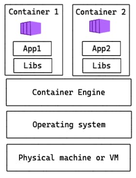 Containers Running in Isolation