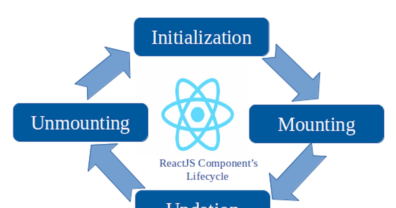 Lifecycle of Components