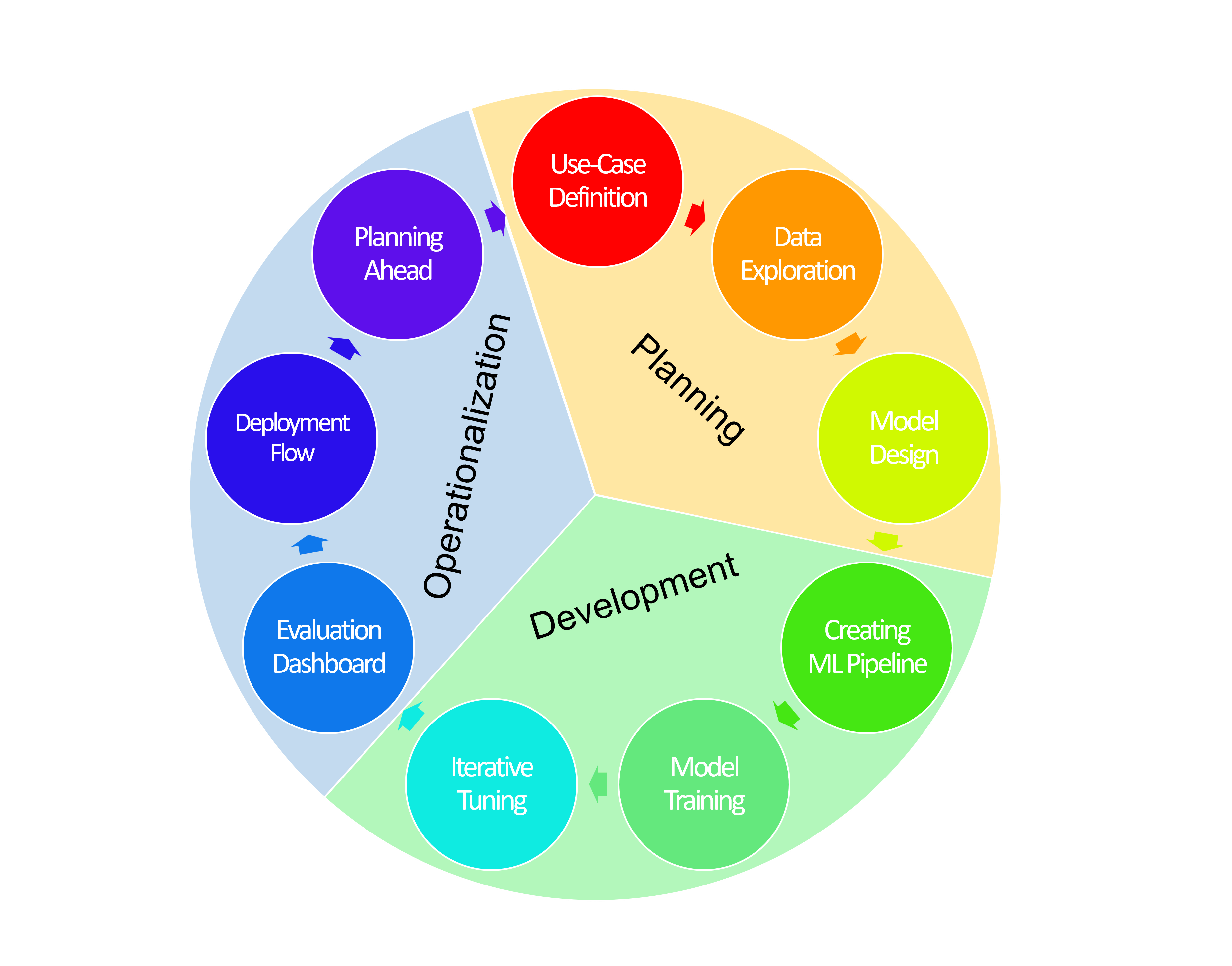 Machine Learning System Development Lifecycle