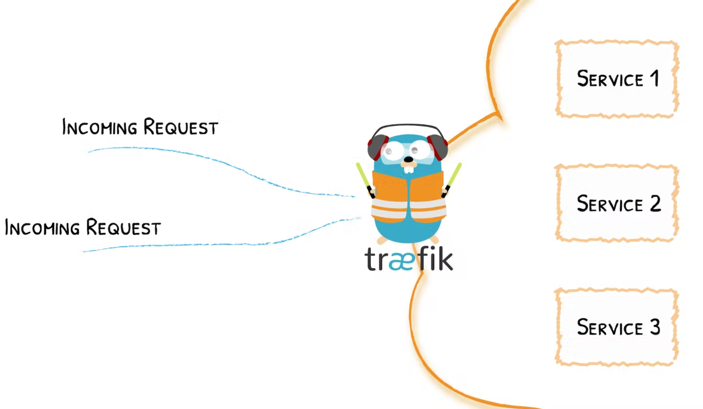 How to use Traefik and Docker to route traffic to different services part 1