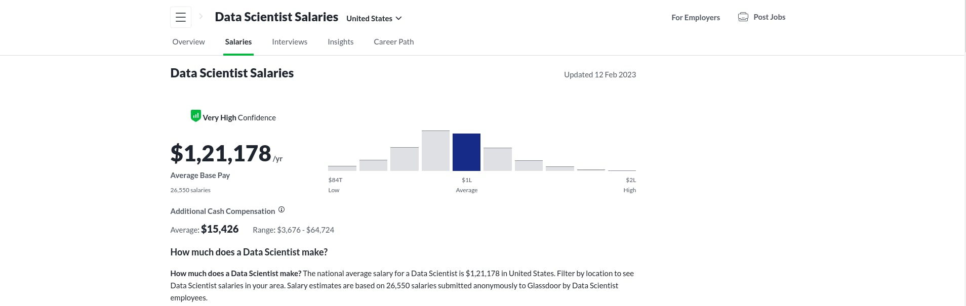 Data Scientist salary