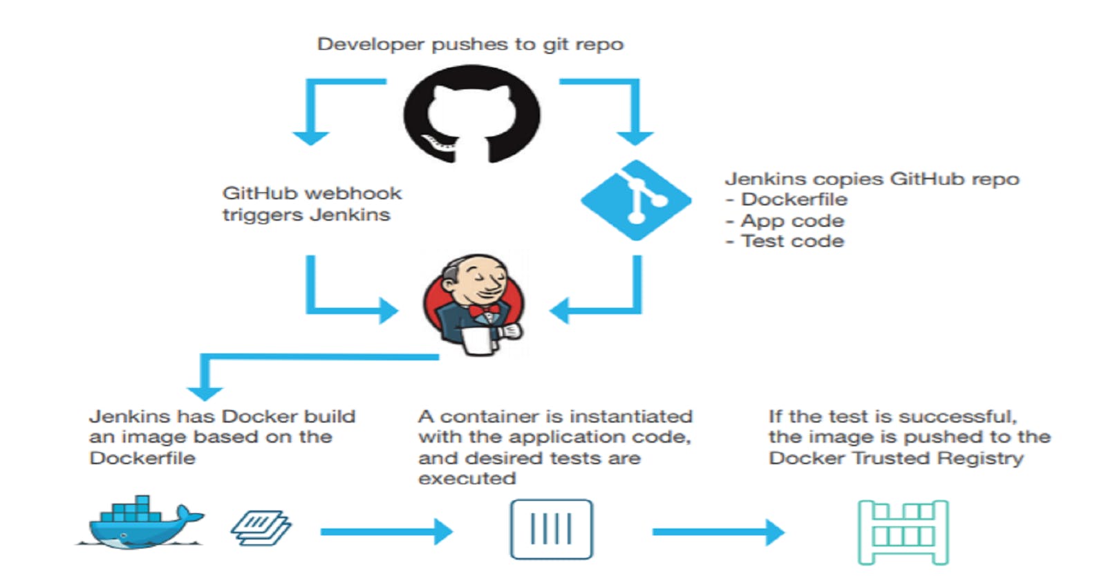 DevOps Jenkins CI/CD Project with Docker and GitHub Integration