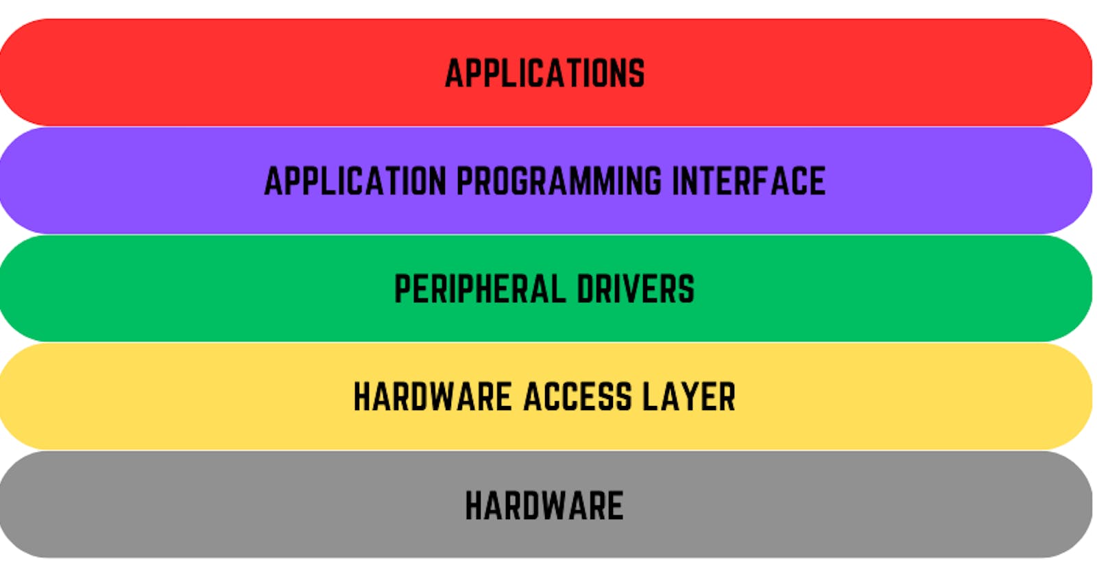 Embedded Software Architecture: Overview