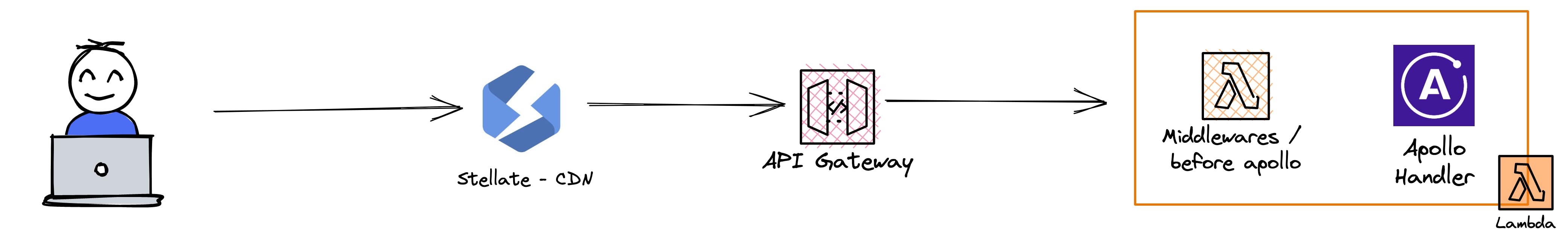 Hashnode's API Infrastructure