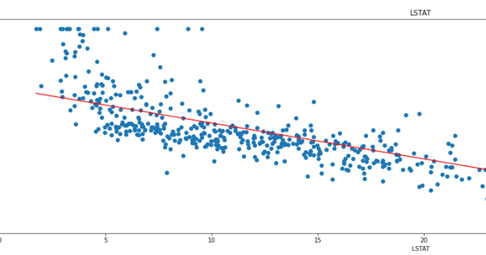 An exploratory data analysis using scatter plots and line of best fit