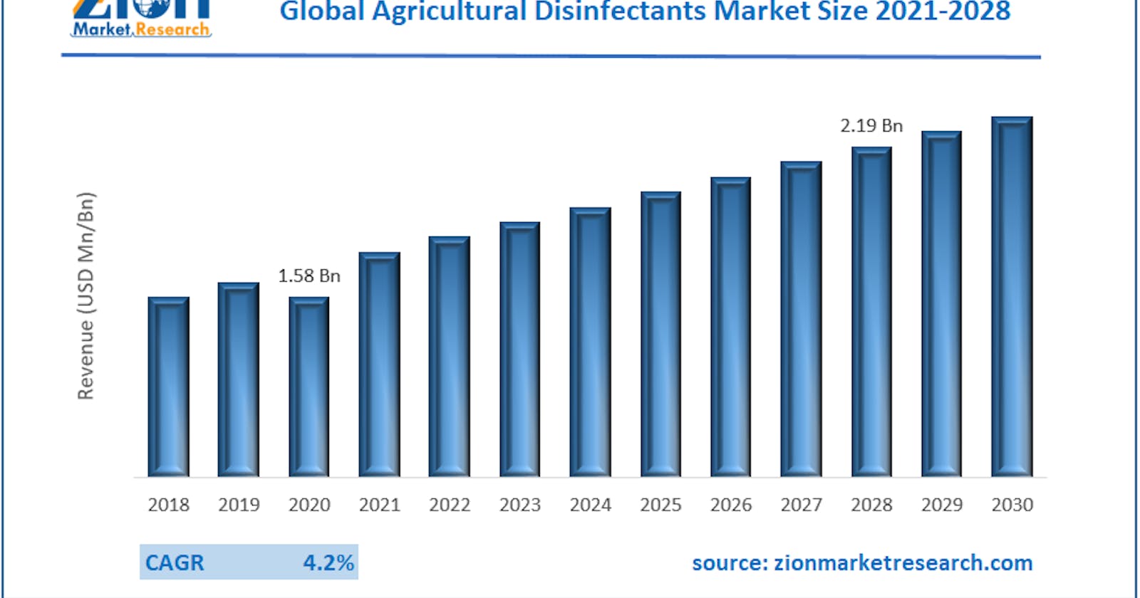Global Agricultural Disinfectants Market Key Drivers, Size & Share 2022-2028 Report
