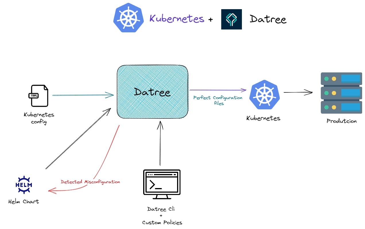Architecture ( workflow ) of Datree