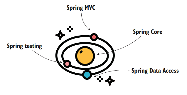 Tổng quan về hệ sinh thái Spring (The Spring ecosystem)