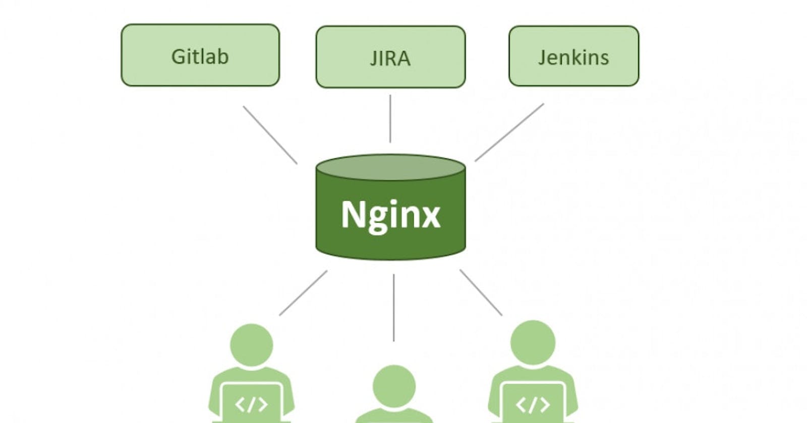 Configure Jenkins reverse proxy with Nginx