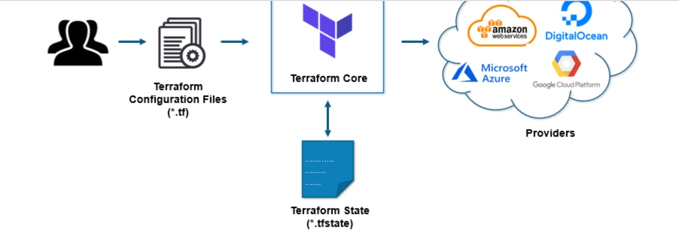 Terraform working process