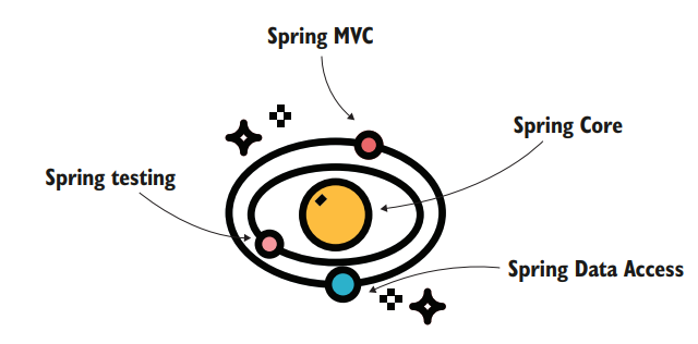 Tổng quan về hệ sinh thái Spring (The Spring ecosystem)
