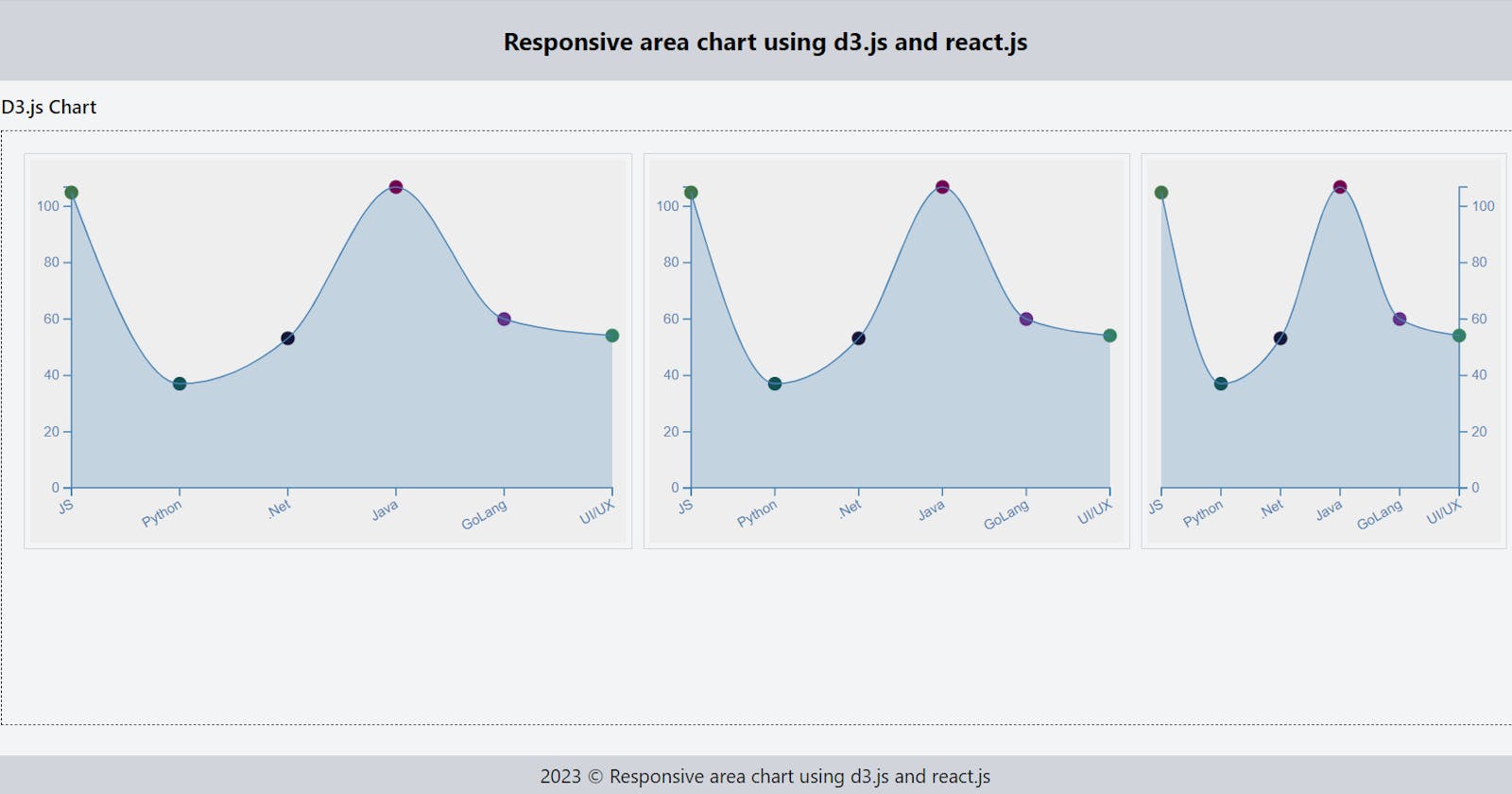 Creating a responsive area chart using d3.js in React.js