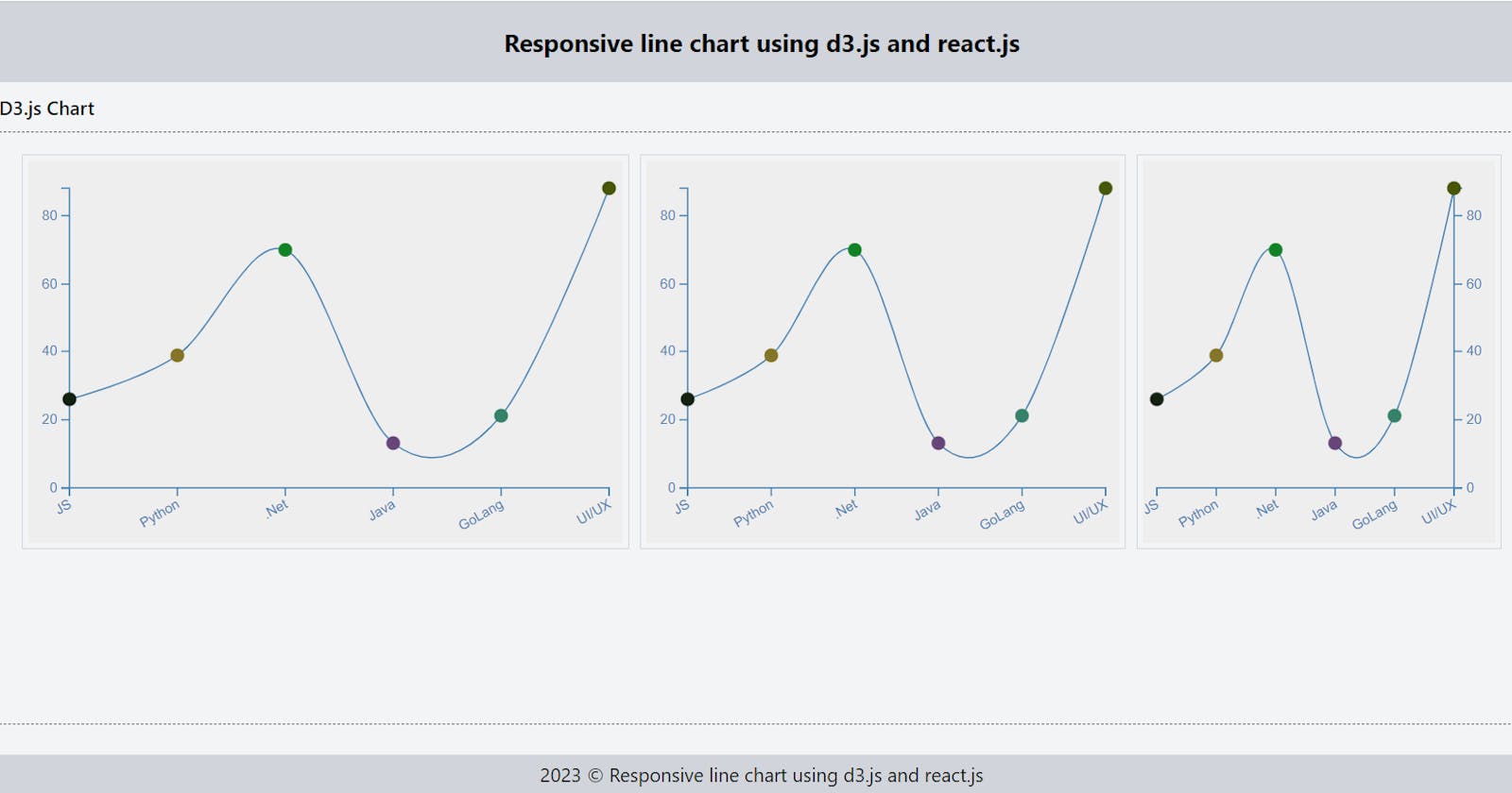 Creating a responsive line chart using d3.js in React.js