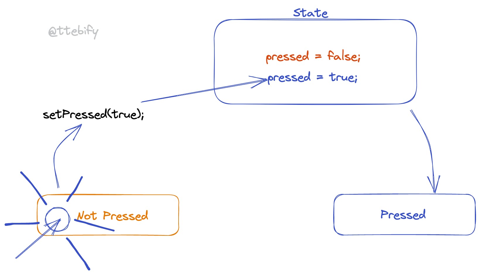 Visual representation of how React updates state through the setState method