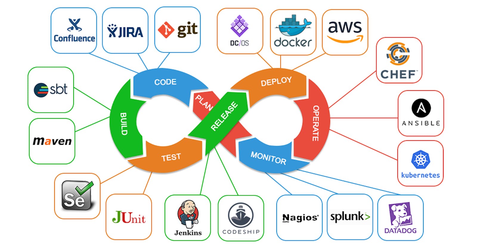 DevOps Tools for each phase of the DevOps lifecycle.