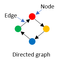 A directed graph