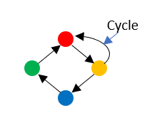 Cycle in a graph