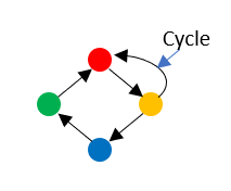 Cycle in a graph