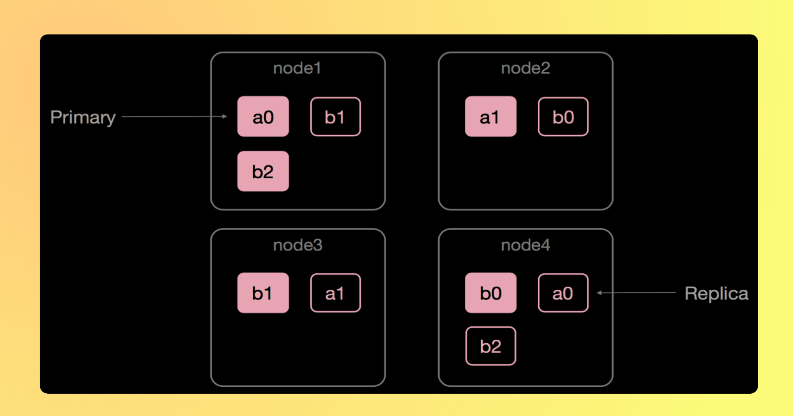 Balancing Performance and Scalability
with Elasticsearch Shards and Replicas