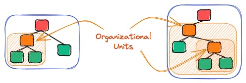Organization units enable you to cluster accounts for easier management.