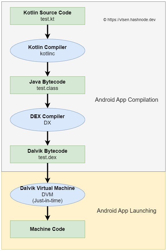 Android vs Desktop App Kotlin Compilation Process