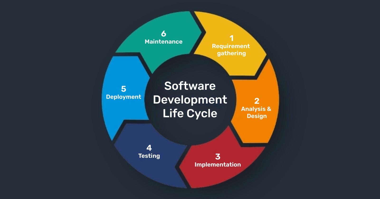 The 6 Stages of the Software Development Life Cycle (SDLC) Explained