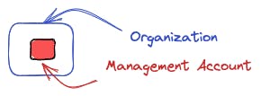 Each AWS Organization has a management account. This account was used to create the organization.