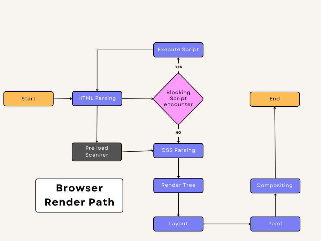 Flowchart of the rendering queue or rendering path.