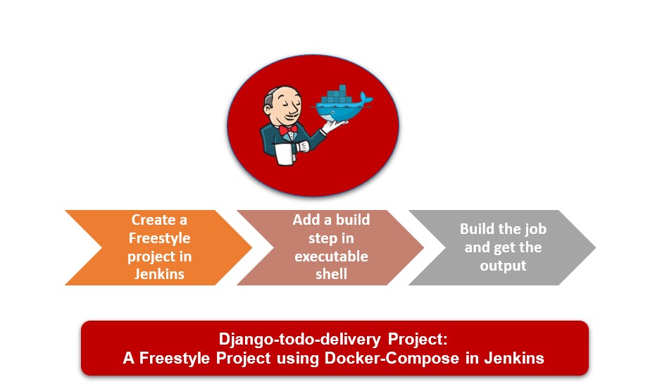 Free Style Project in Jenkins