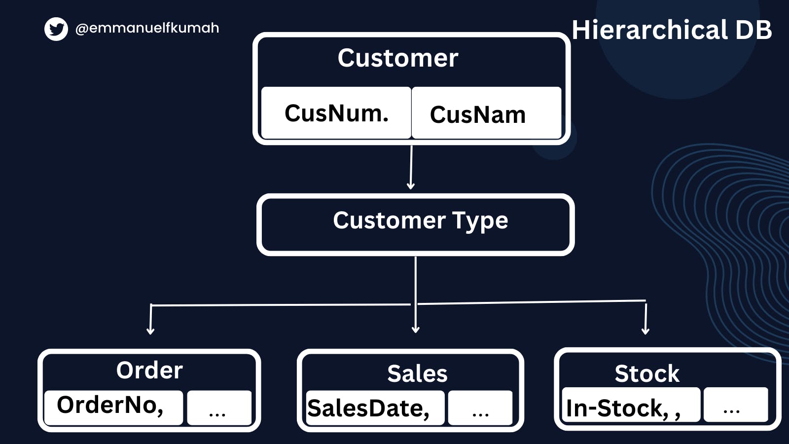 Example of Hierarchical database
