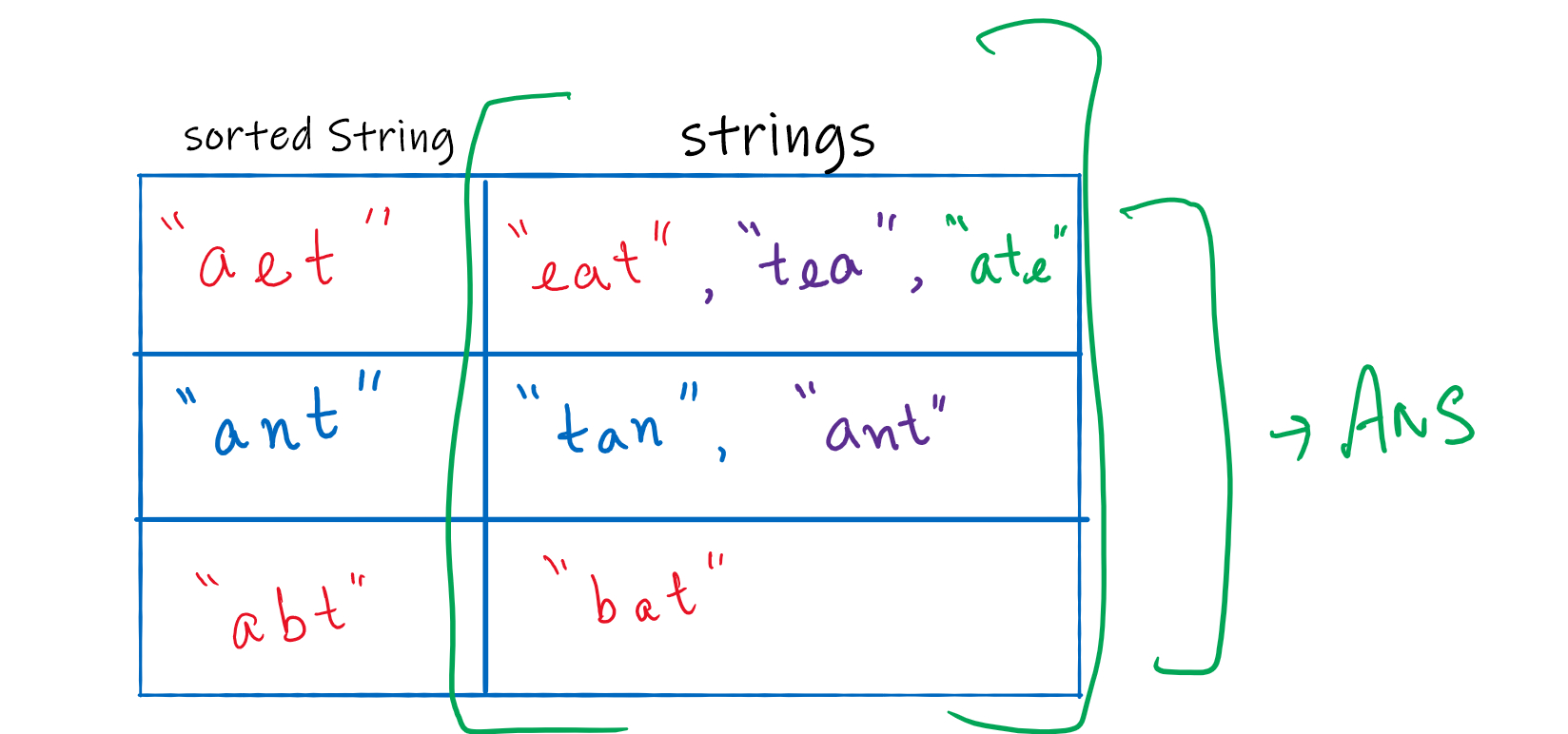Leetcode 48.Group Anagrams