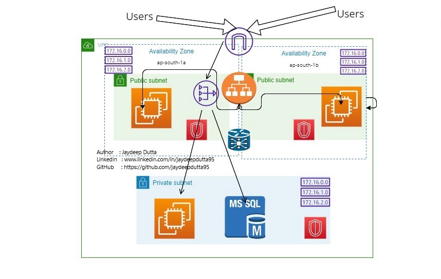 Real time DevOps Project - Building 3 tier High Availability Application Architecture using Terraform  in AWS