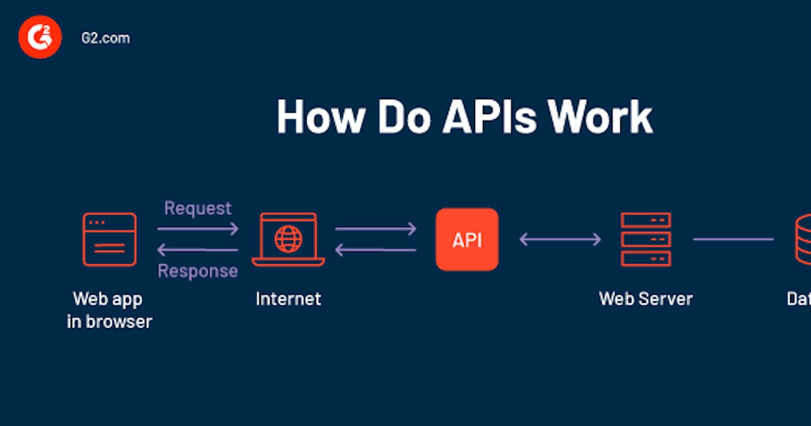 Hold Up!
but What Really Is An Api (application Programming Interface).