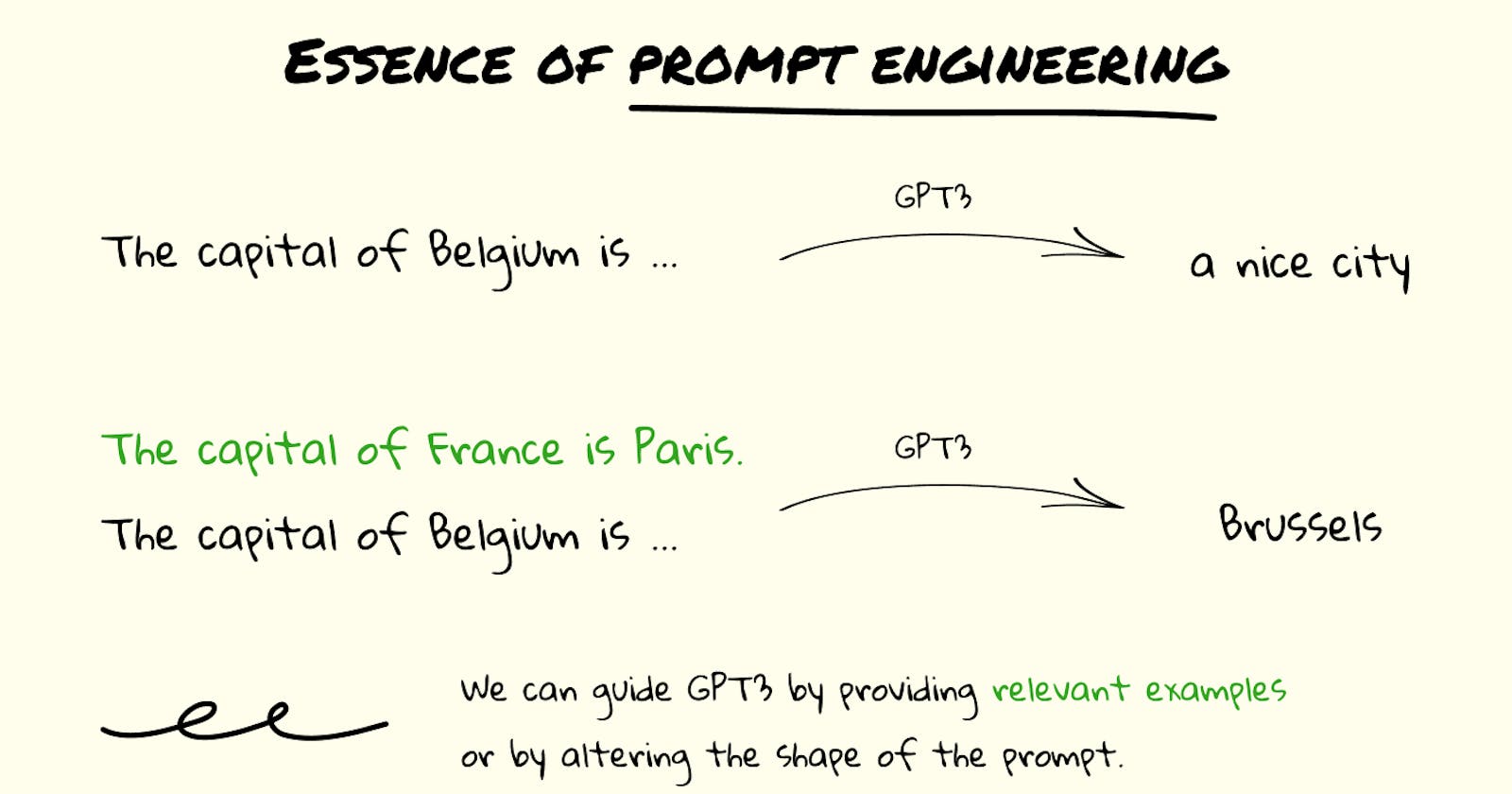 What is Prompt Engineering ?