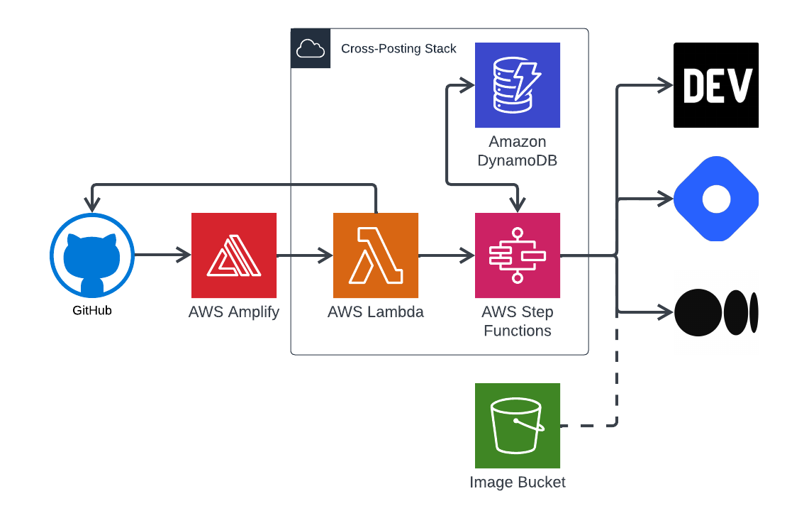 Allen's architecture invokes a lambda from an Amplify status event which triggers a step function that stores publish status in DynamoDB as it posts to the target services. Image assets are manually stored in S3