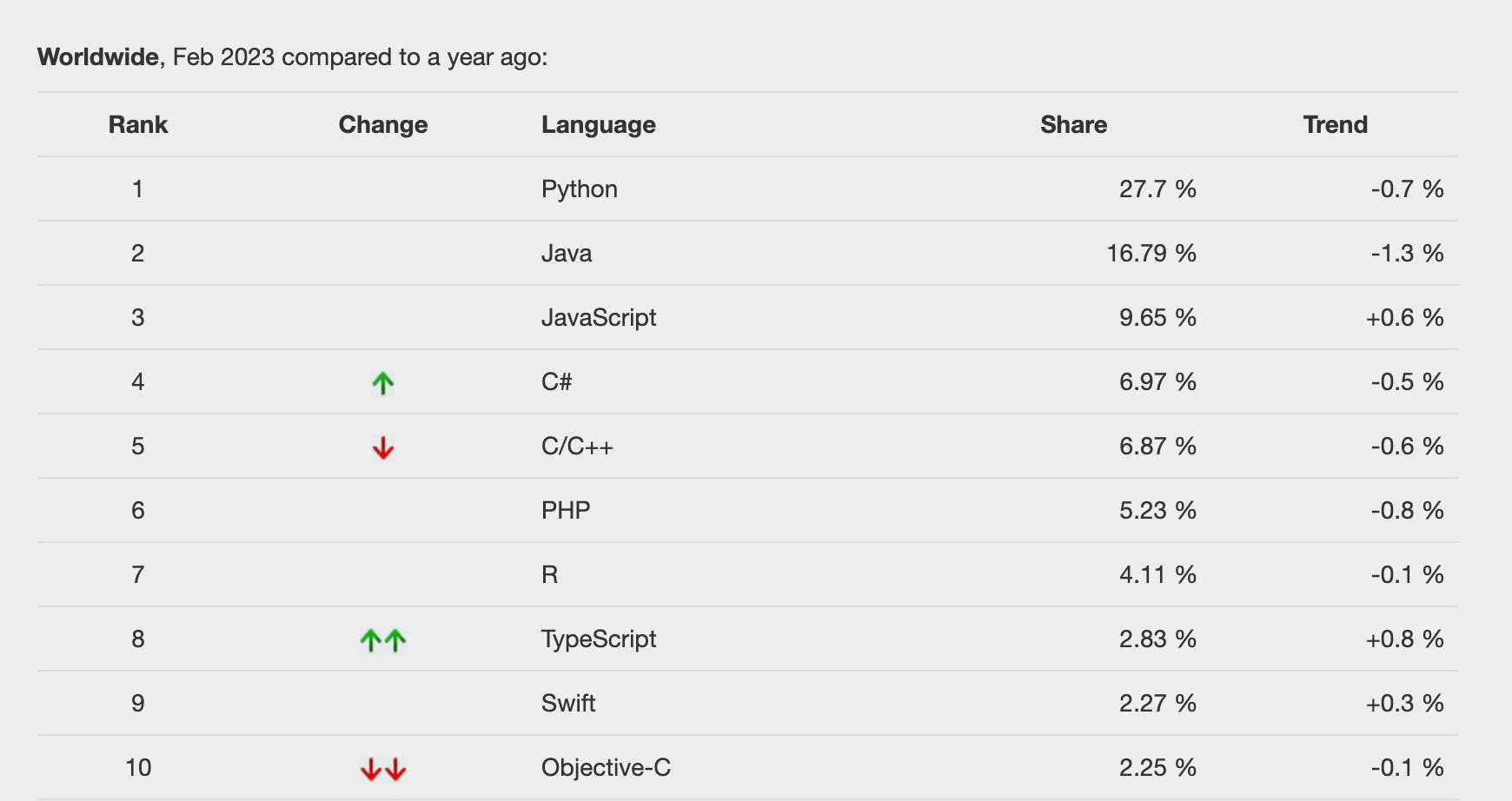 Top 10 programming languages according to PYPL Index as of February 2023
