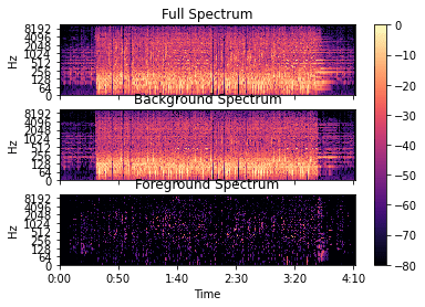 Audio spectrum of the track