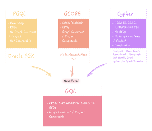 Graph Query Language Comparison： Gremlin vs Cypher vs nGQL