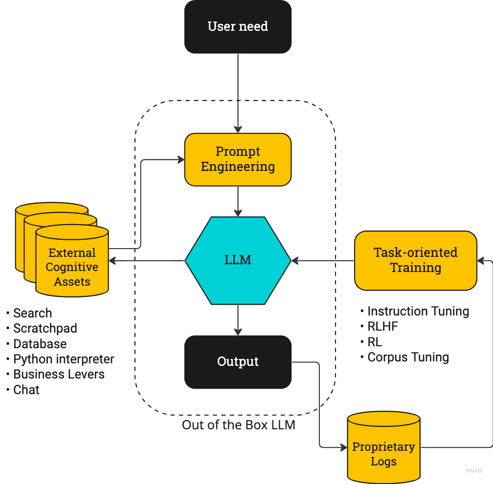 ChatGPT's iterative focus is on the closed loop